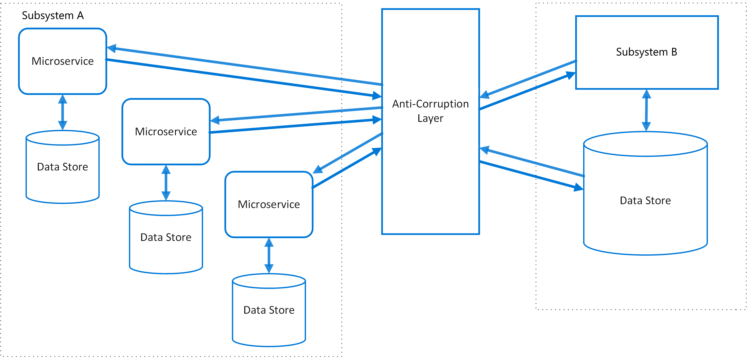 anti-corruption-layer