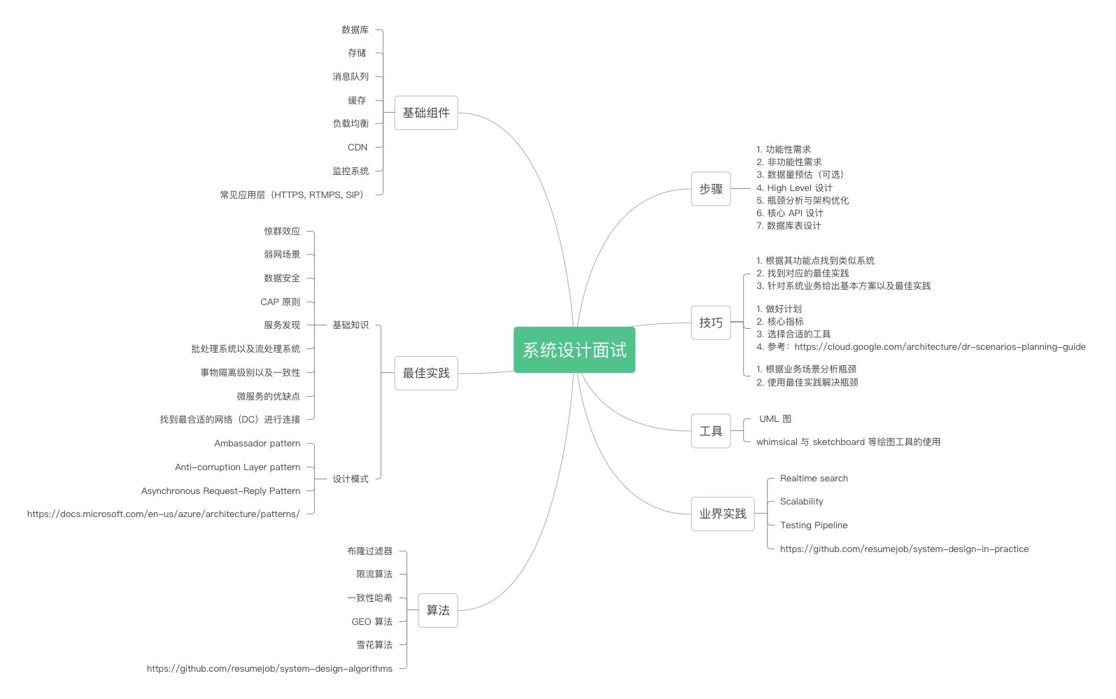 mind map