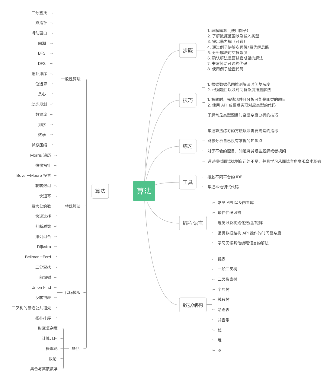 mind-map