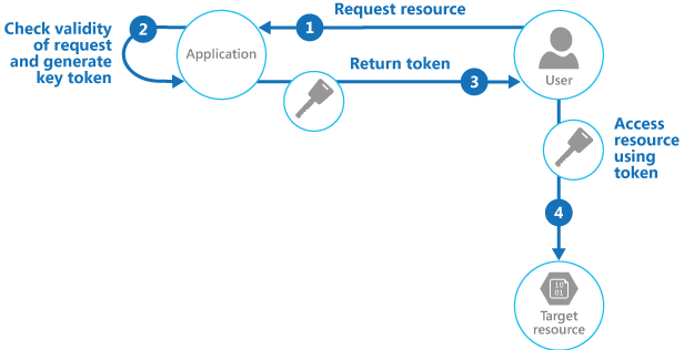valet-key-pattern